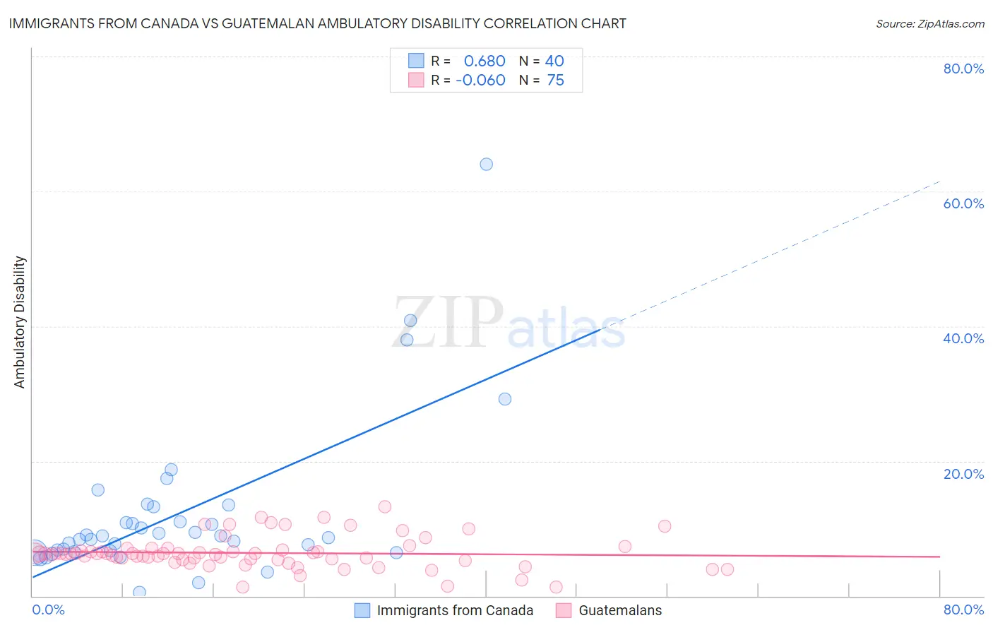 Immigrants from Canada vs Guatemalan Ambulatory Disability