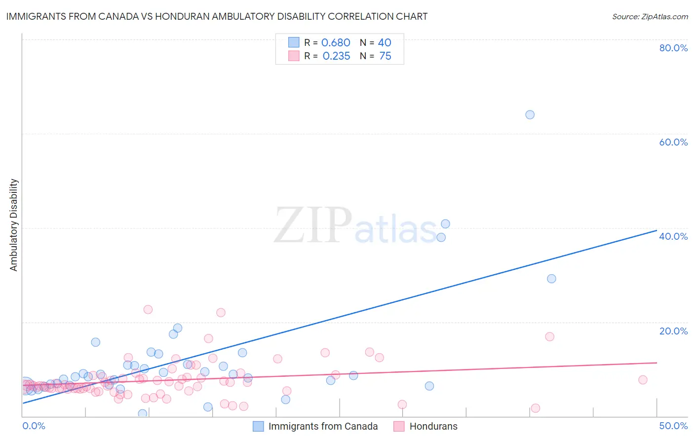 Immigrants from Canada vs Honduran Ambulatory Disability