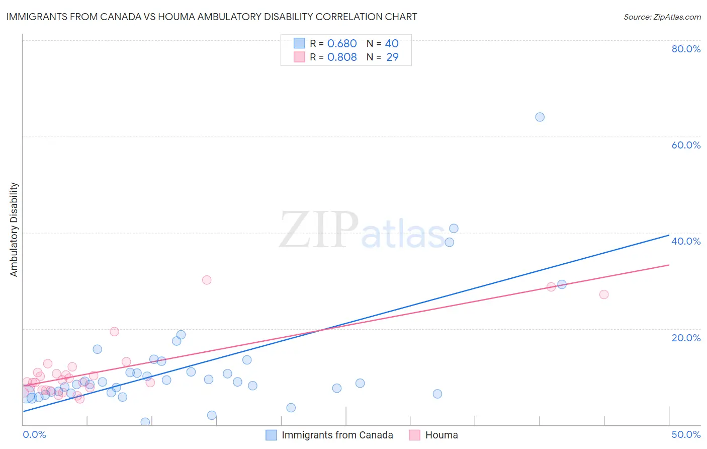 Immigrants from Canada vs Houma Ambulatory Disability