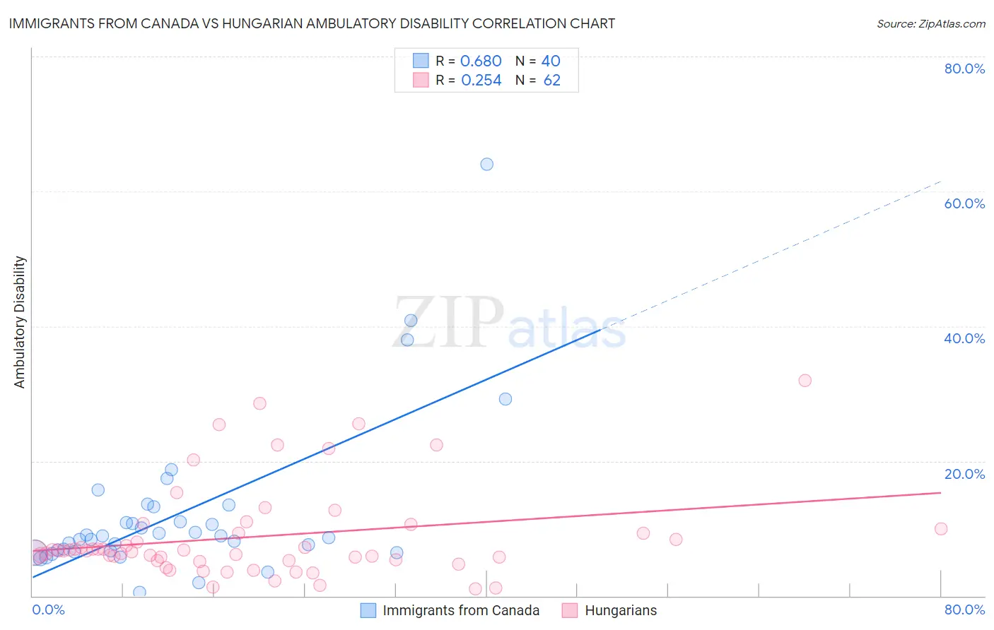 Immigrants from Canada vs Hungarian Ambulatory Disability