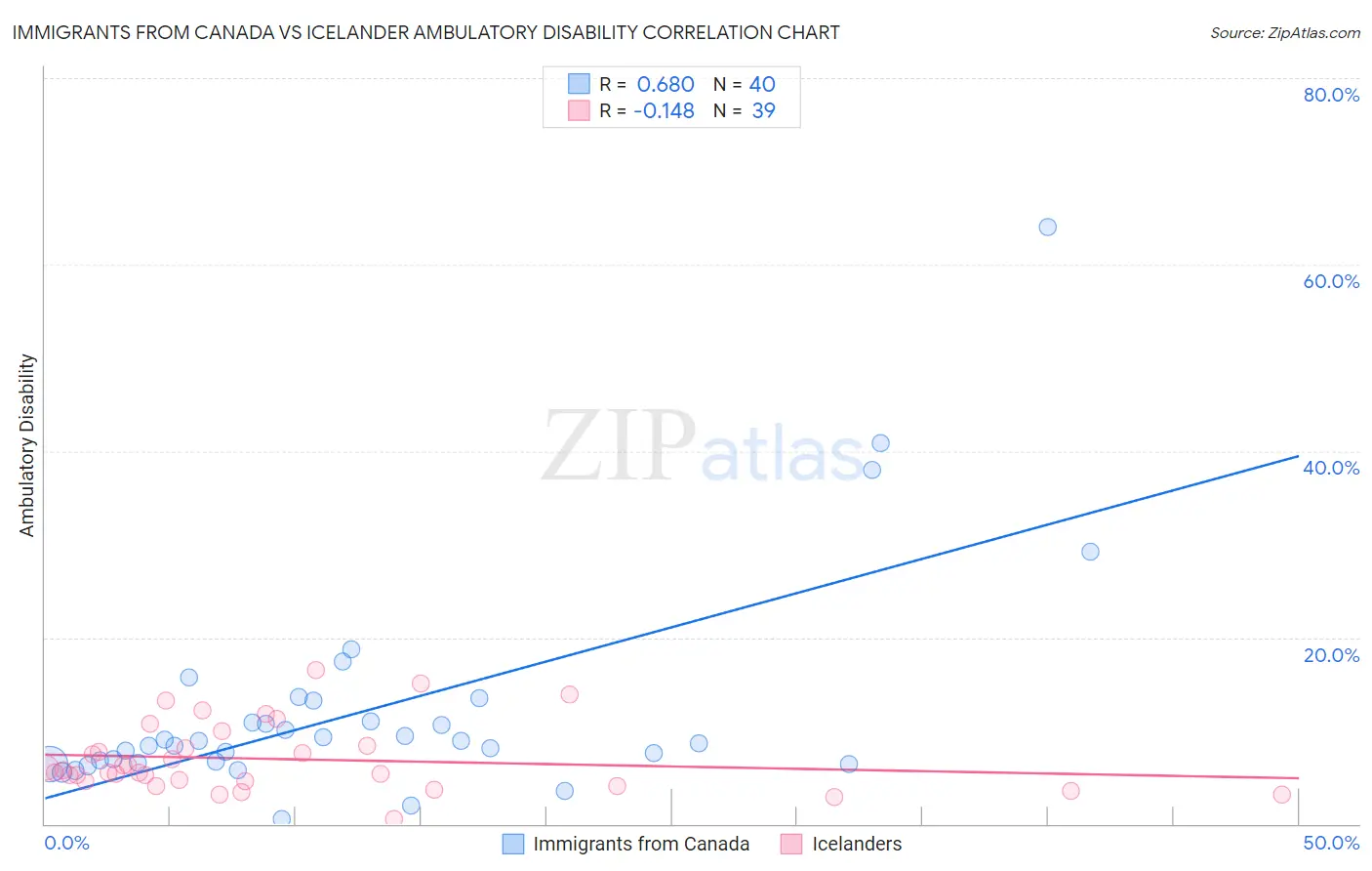 Immigrants from Canada vs Icelander Ambulatory Disability