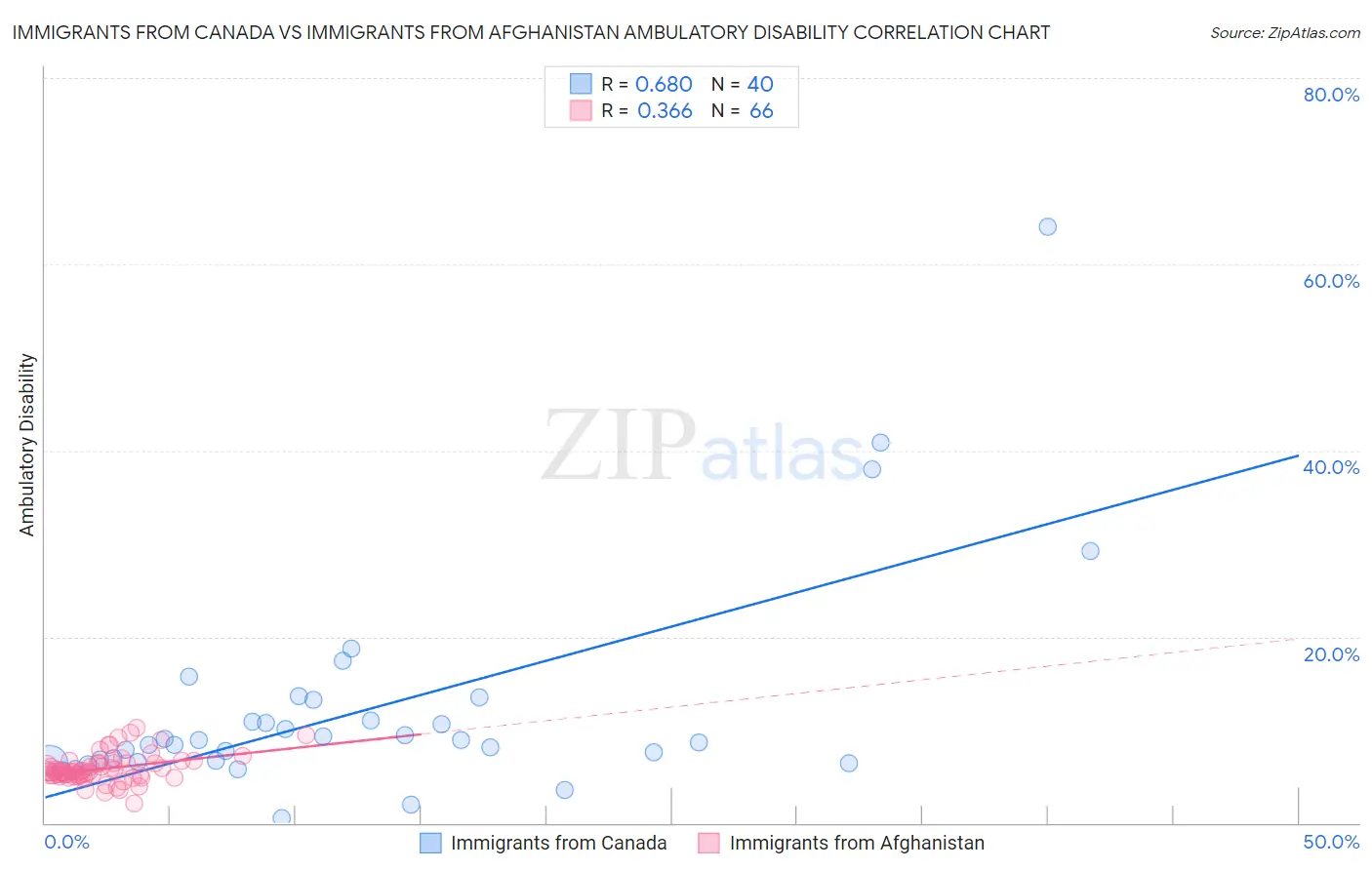 Immigrants from Canada vs Immigrants from Afghanistan Ambulatory Disability