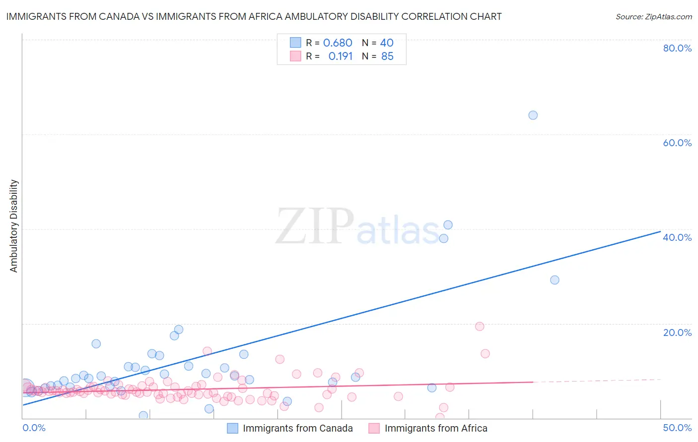 Immigrants from Canada vs Immigrants from Africa Ambulatory Disability
