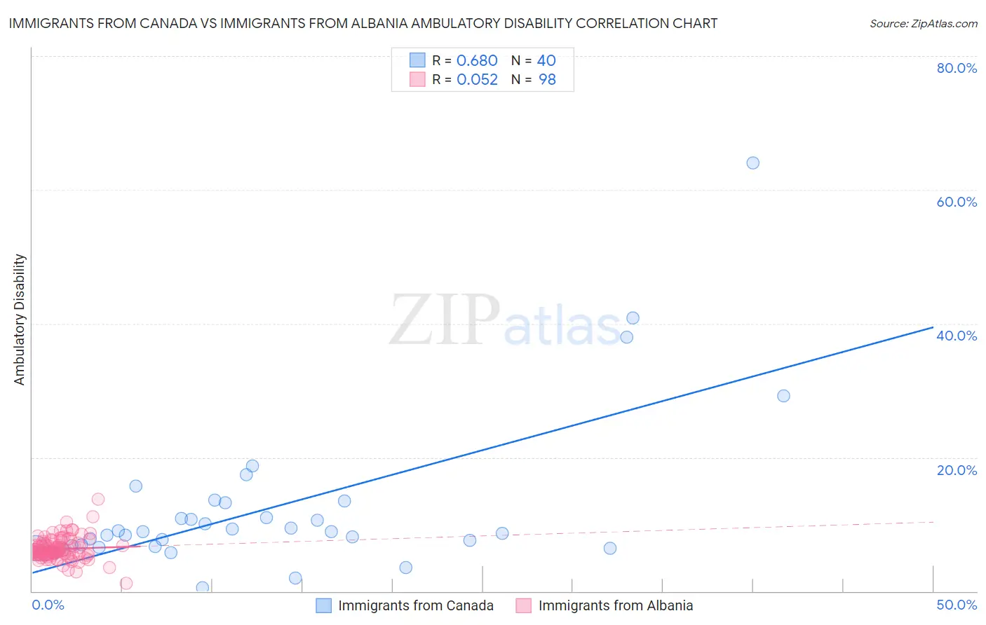 Immigrants from Canada vs Immigrants from Albania Ambulatory Disability