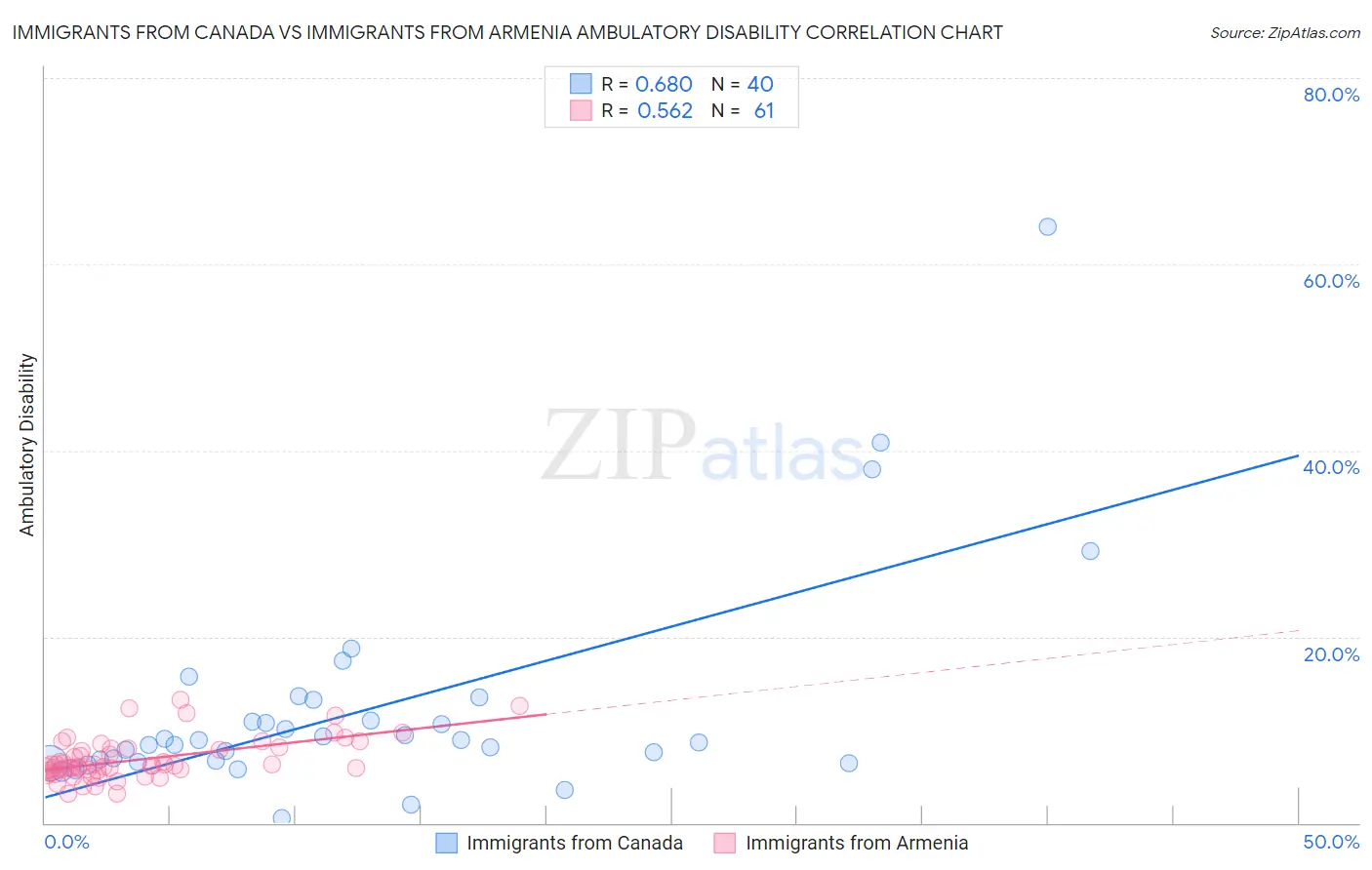 Immigrants from Canada vs Immigrants from Armenia Ambulatory Disability
