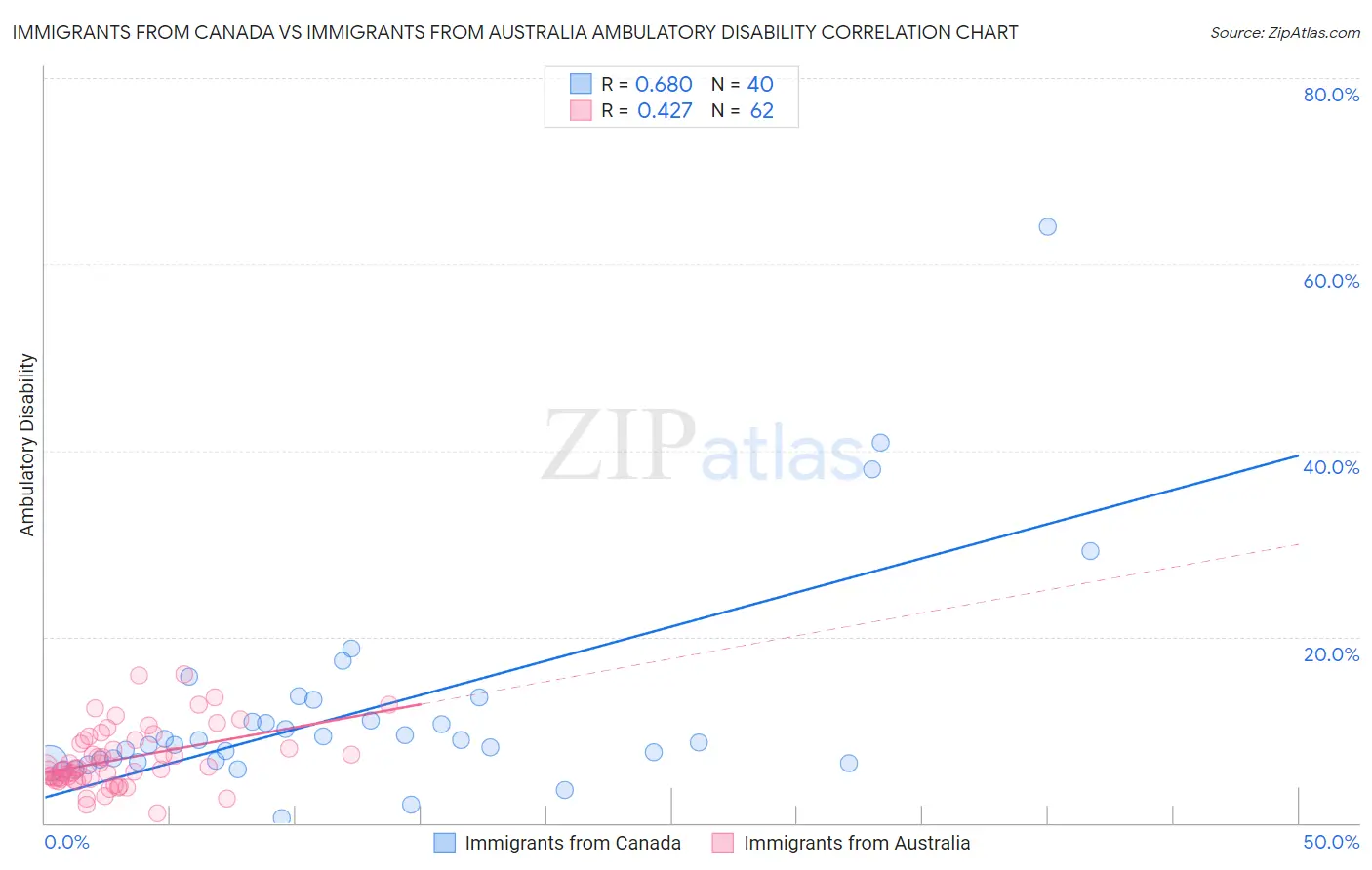 Immigrants from Canada vs Immigrants from Australia Ambulatory Disability