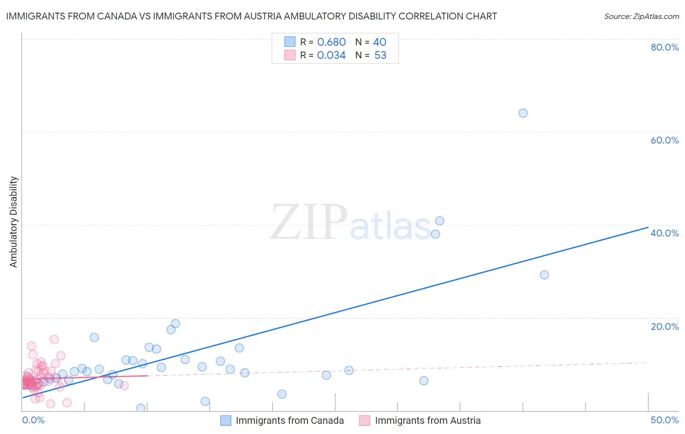 Immigrants from Canada vs Immigrants from Austria Ambulatory Disability