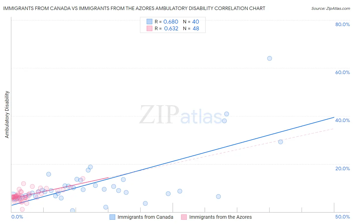 Immigrants from Canada vs Immigrants from the Azores Ambulatory Disability