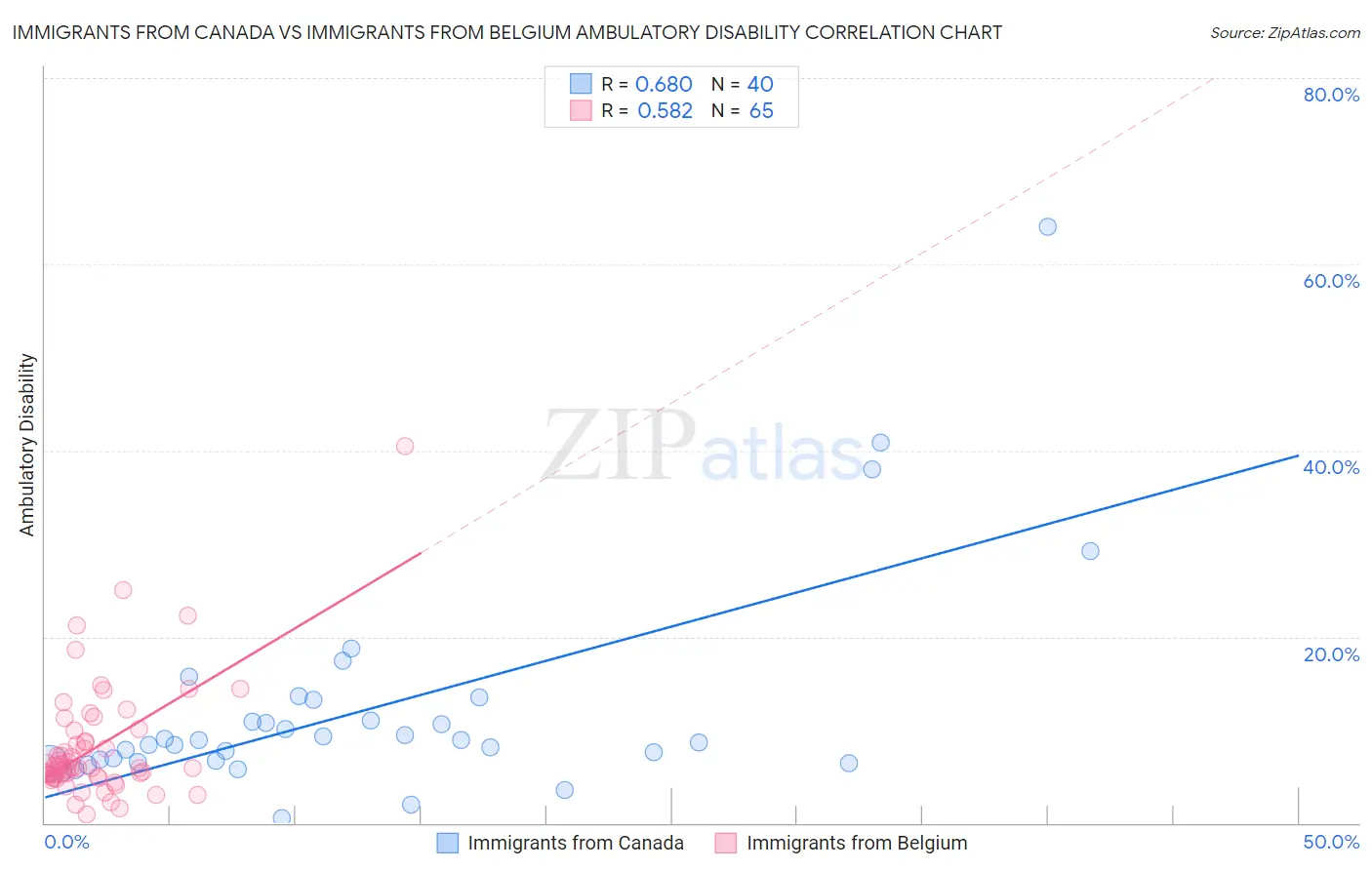 Immigrants from Canada vs Immigrants from Belgium Ambulatory Disability