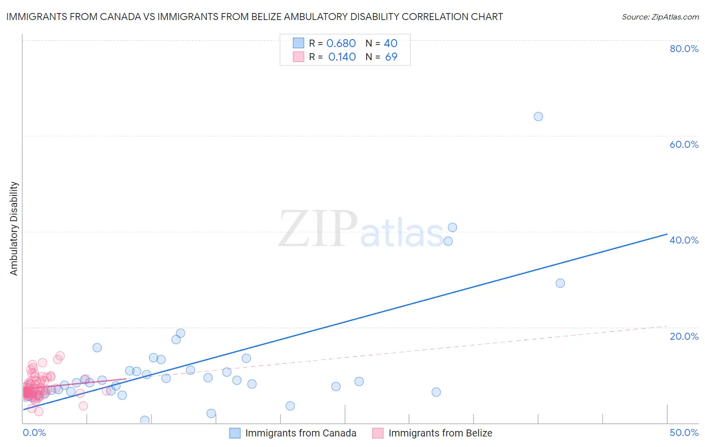 Immigrants from Canada vs Immigrants from Belize Ambulatory Disability
