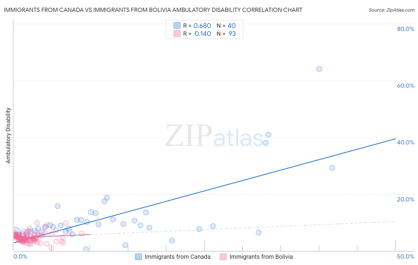 Immigrants from Canada vs Immigrants from Bolivia Ambulatory Disability