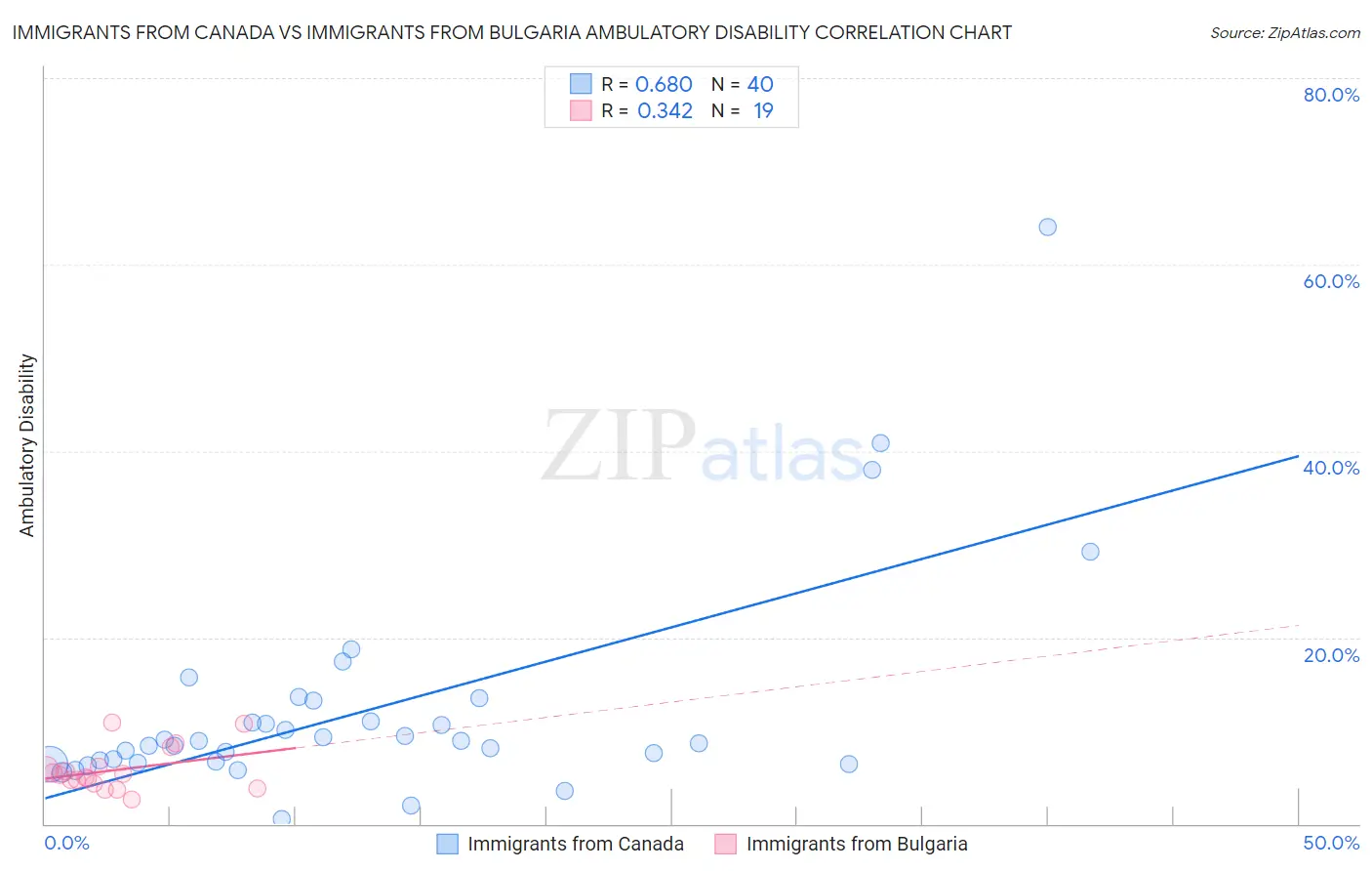 Immigrants from Canada vs Immigrants from Bulgaria Ambulatory Disability