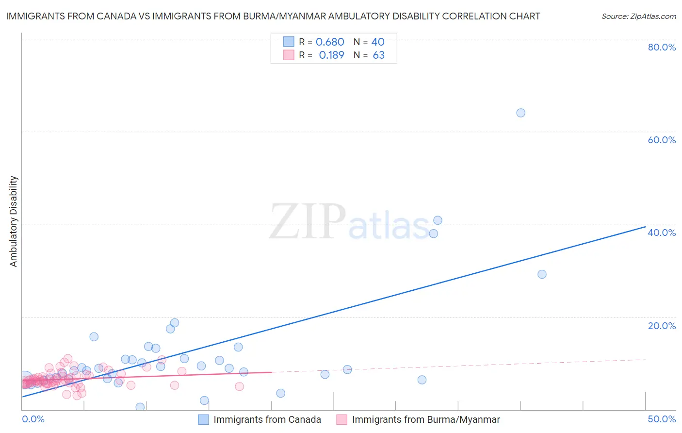Immigrants from Canada vs Immigrants from Burma/Myanmar Ambulatory Disability