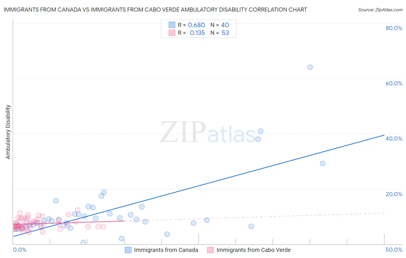 Immigrants from Canada vs Immigrants from Cabo Verde Ambulatory Disability