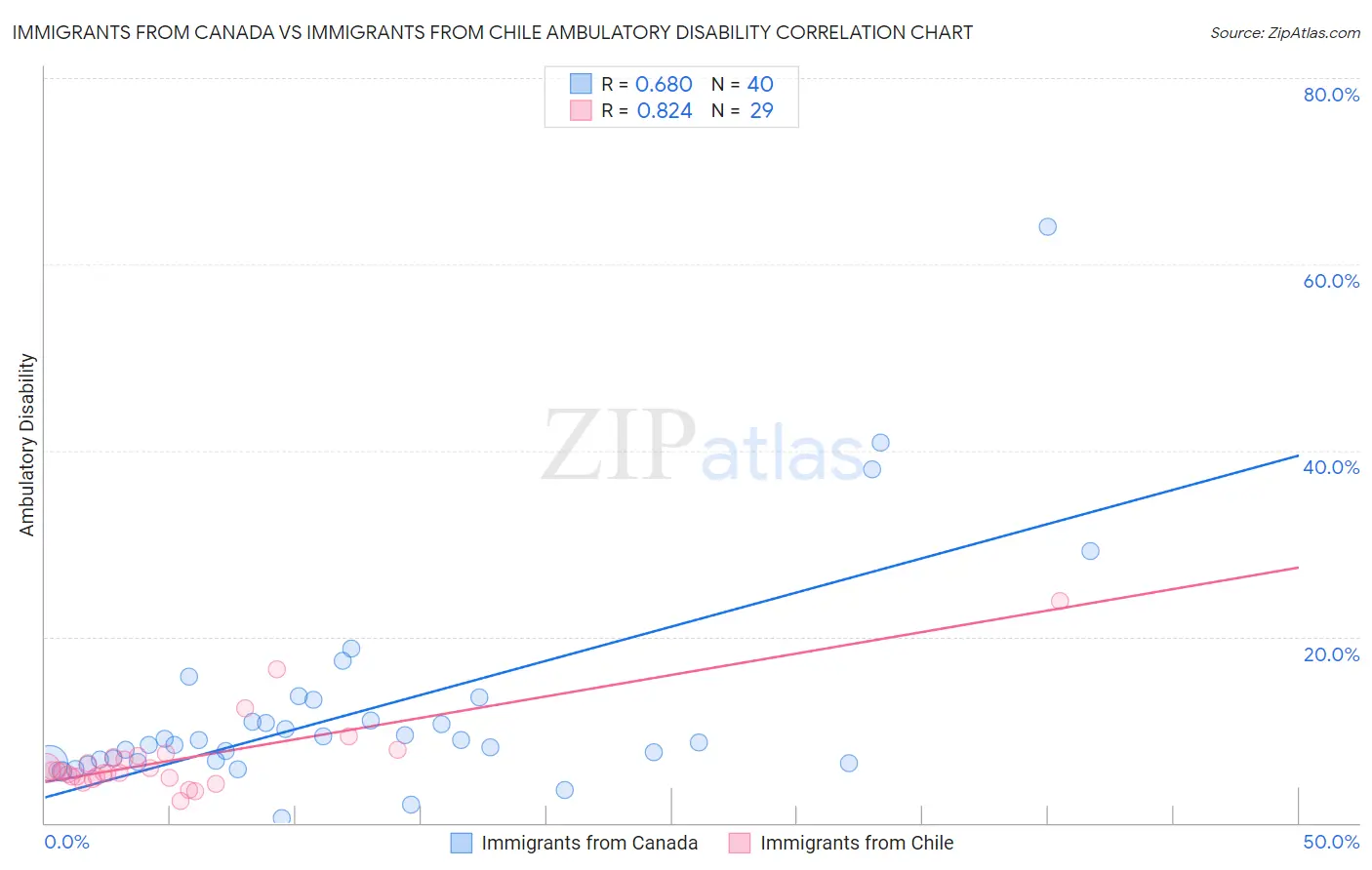 Immigrants from Canada vs Immigrants from Chile Ambulatory Disability
