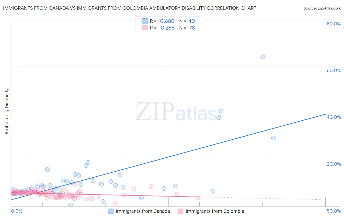 Immigrants from Canada vs Immigrants from Colombia Ambulatory Disability