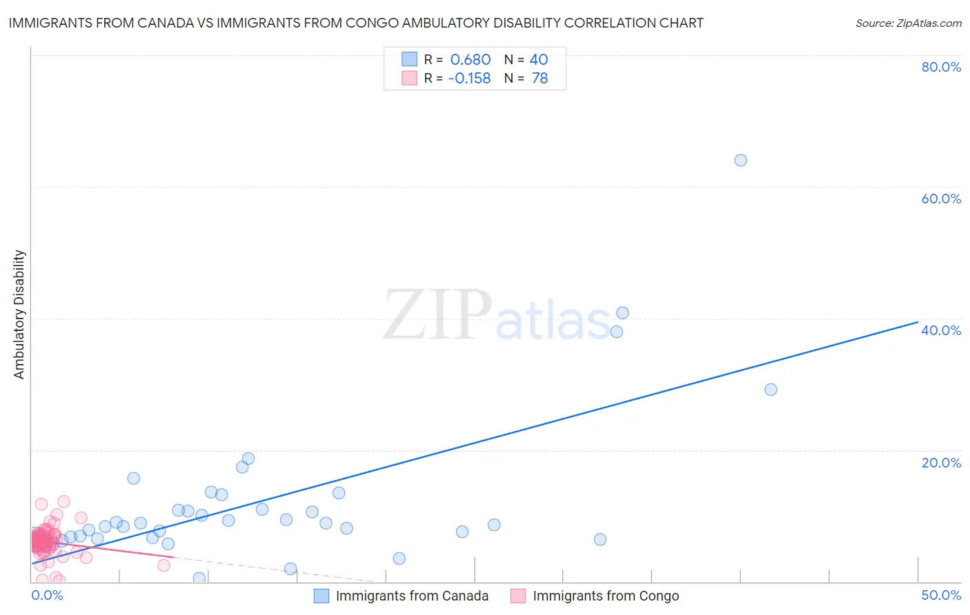 Immigrants from Canada vs Immigrants from Congo Ambulatory Disability