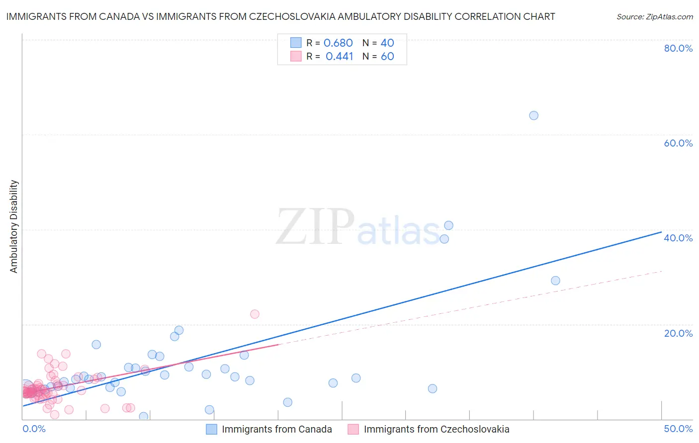 Immigrants from Canada vs Immigrants from Czechoslovakia Ambulatory Disability