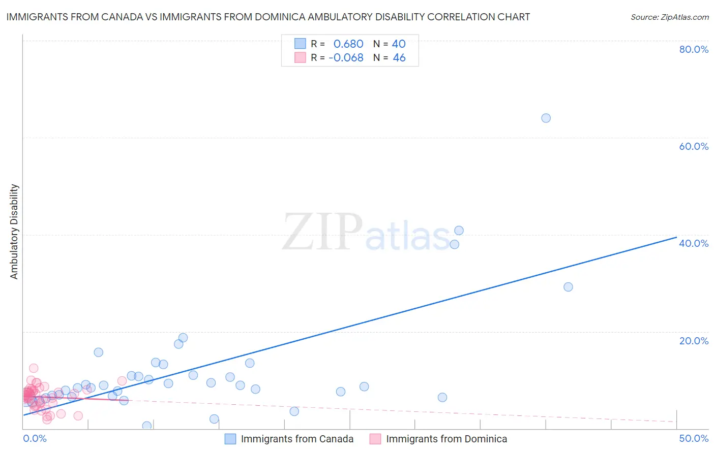 Immigrants from Canada vs Immigrants from Dominica Ambulatory Disability