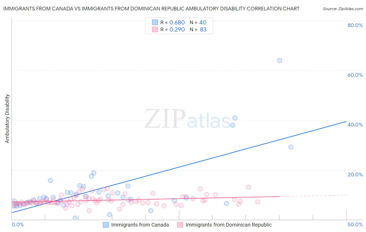 Immigrants from Canada vs Immigrants from Dominican Republic Ambulatory Disability