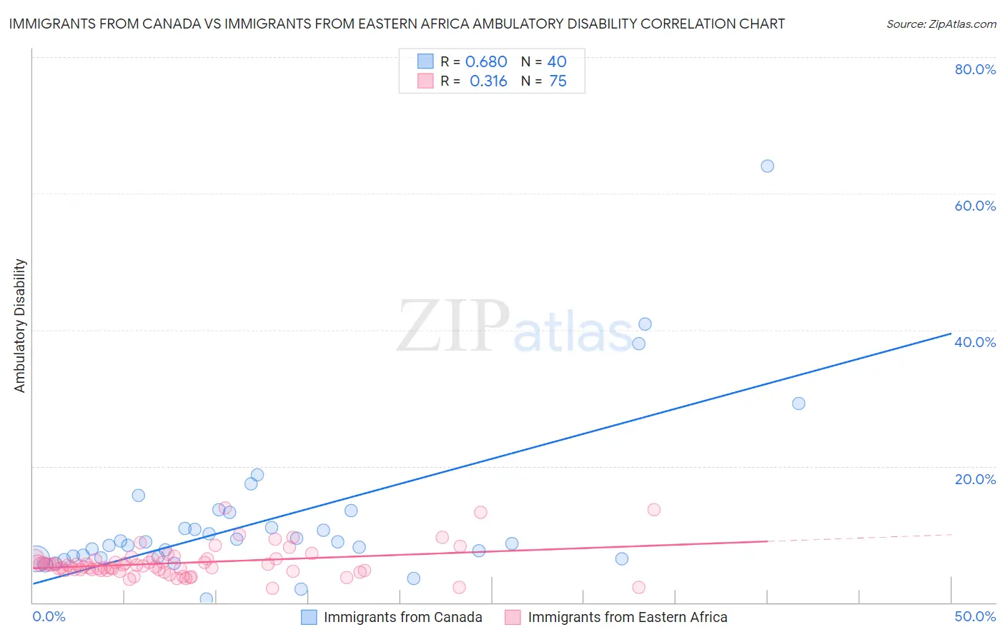 Immigrants from Canada vs Immigrants from Eastern Africa Ambulatory Disability