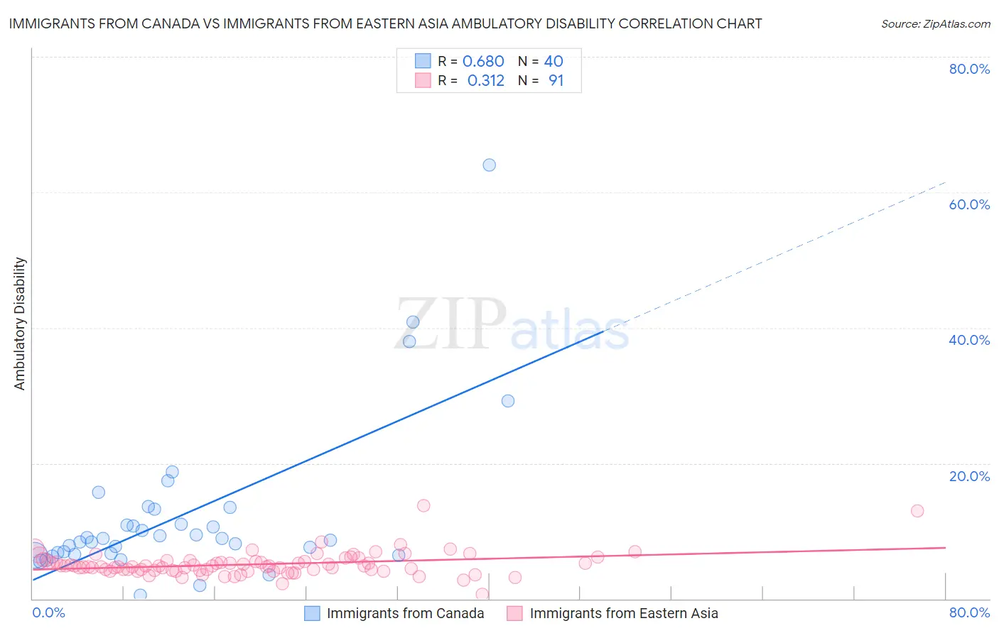 Immigrants from Canada vs Immigrants from Eastern Asia Ambulatory Disability