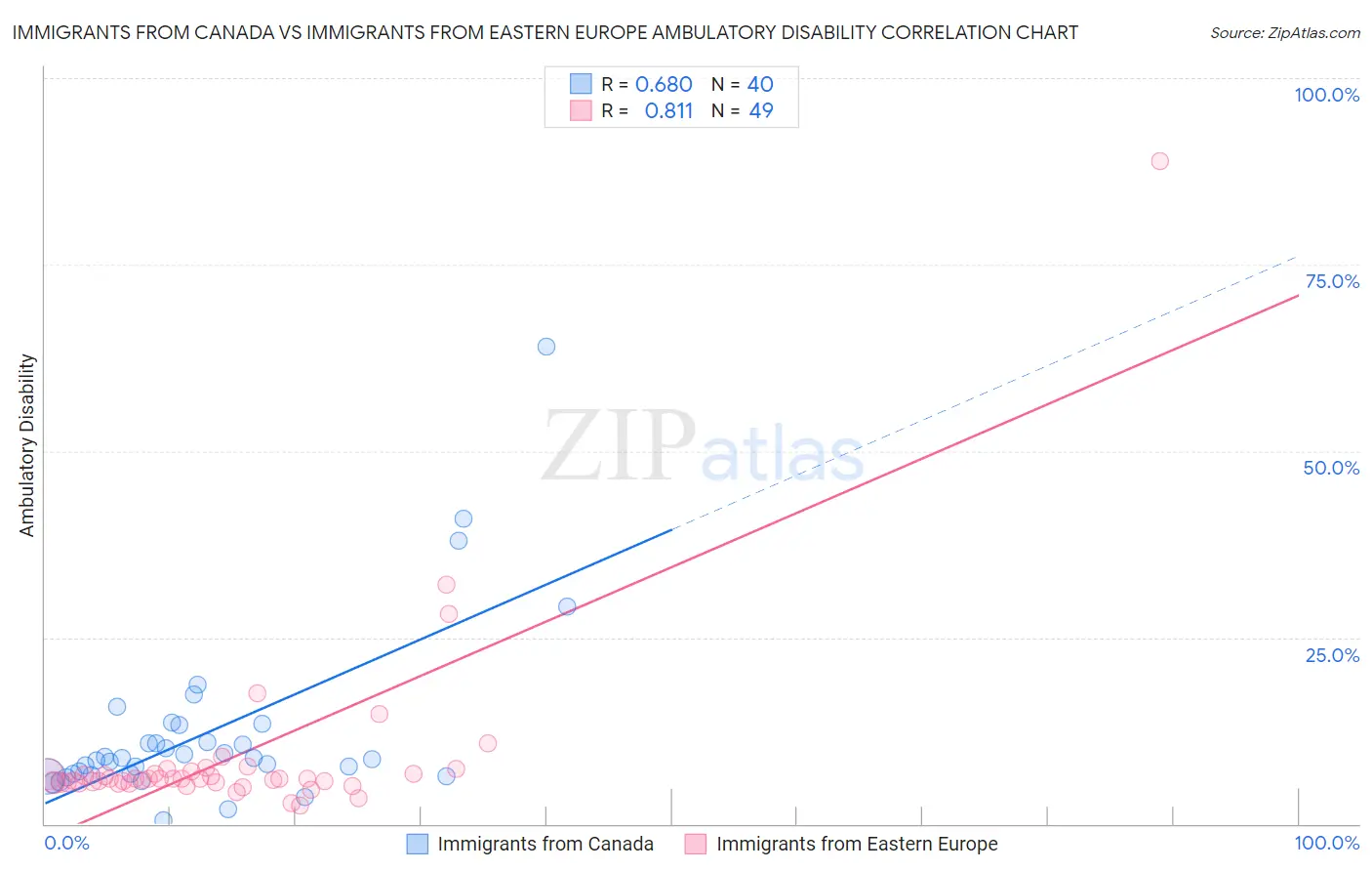 Immigrants from Canada vs Immigrants from Eastern Europe Ambulatory Disability