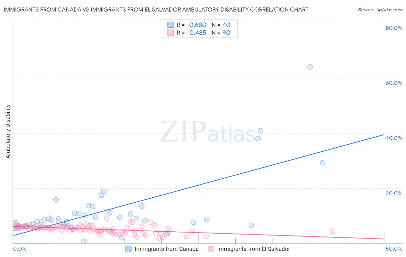 Immigrants from Canada vs Immigrants from El Salvador Ambulatory Disability