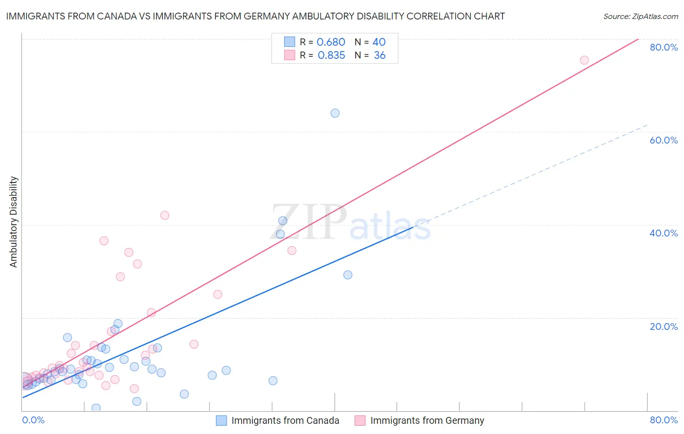 Immigrants from Canada vs Immigrants from Germany Ambulatory Disability