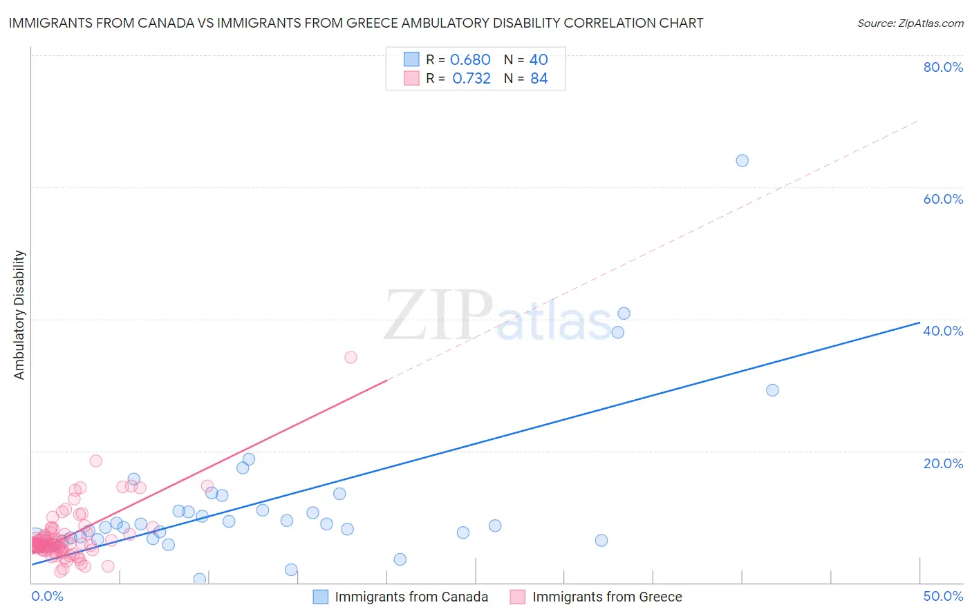 Immigrants from Canada vs Immigrants from Greece Ambulatory Disability