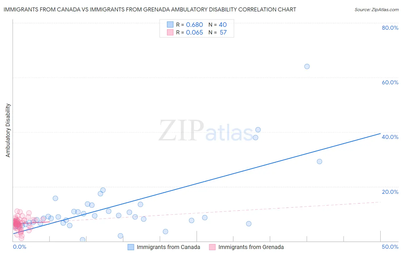 Immigrants from Canada vs Immigrants from Grenada Ambulatory Disability