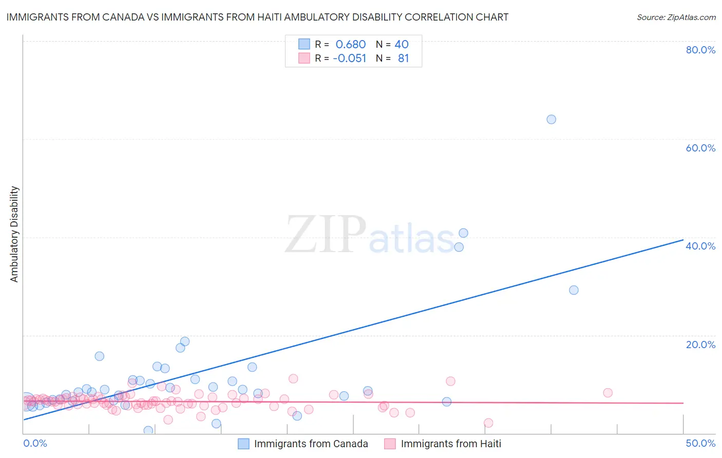 Immigrants from Canada vs Immigrants from Haiti Ambulatory Disability
