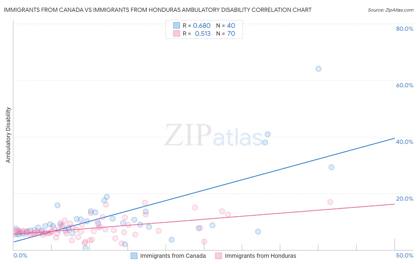 Immigrants from Canada vs Immigrants from Honduras Ambulatory Disability