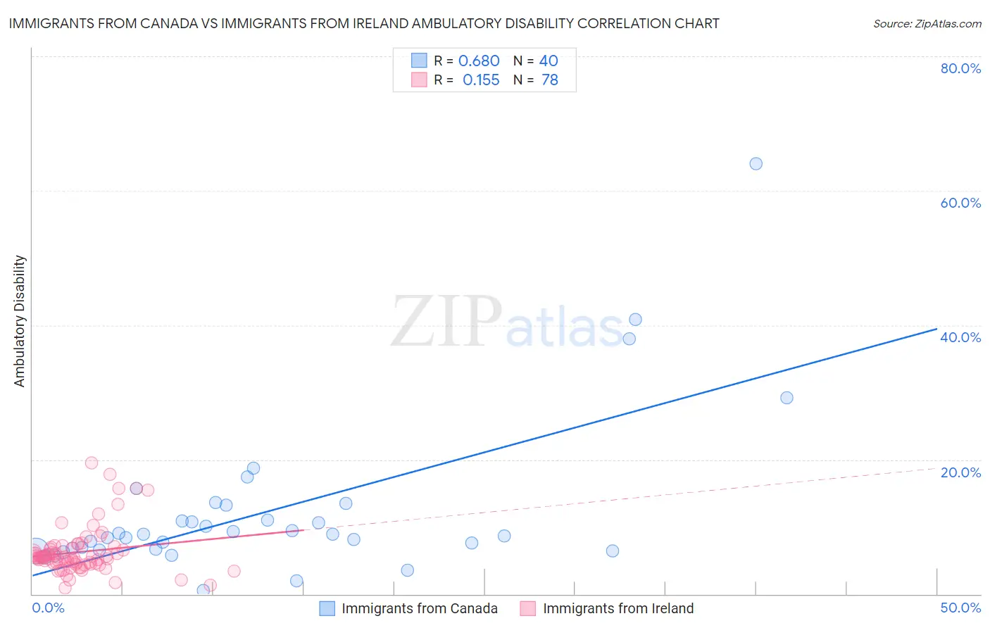 Immigrants from Canada vs Immigrants from Ireland Ambulatory Disability