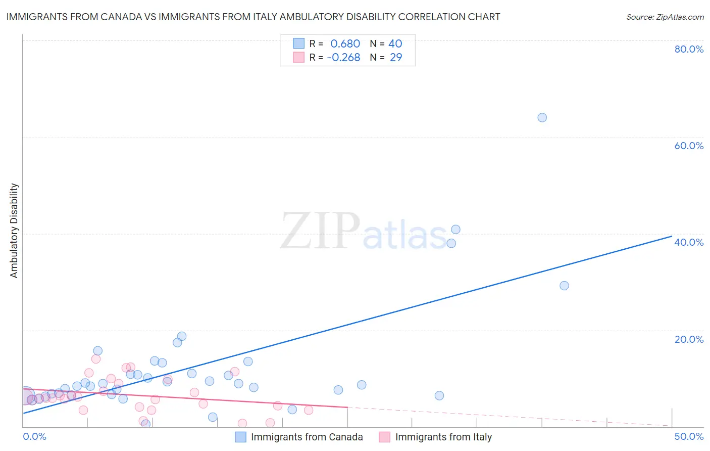 Immigrants from Canada vs Immigrants from Italy Ambulatory Disability