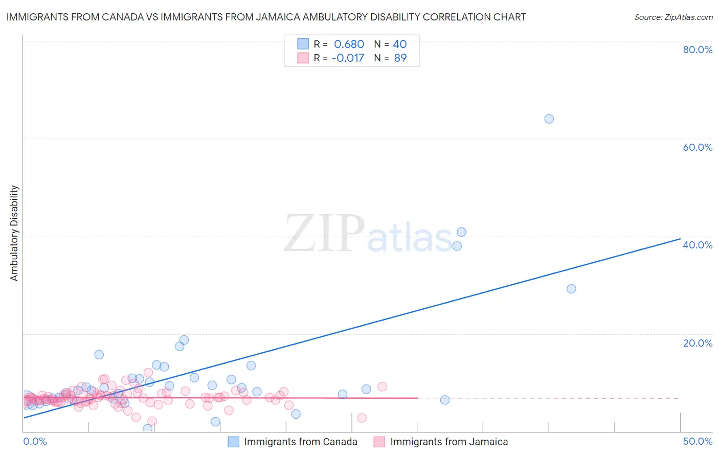 Immigrants from Canada vs Immigrants from Jamaica Ambulatory Disability