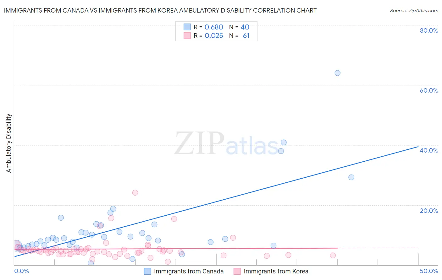 Immigrants from Canada vs Immigrants from Korea Ambulatory Disability