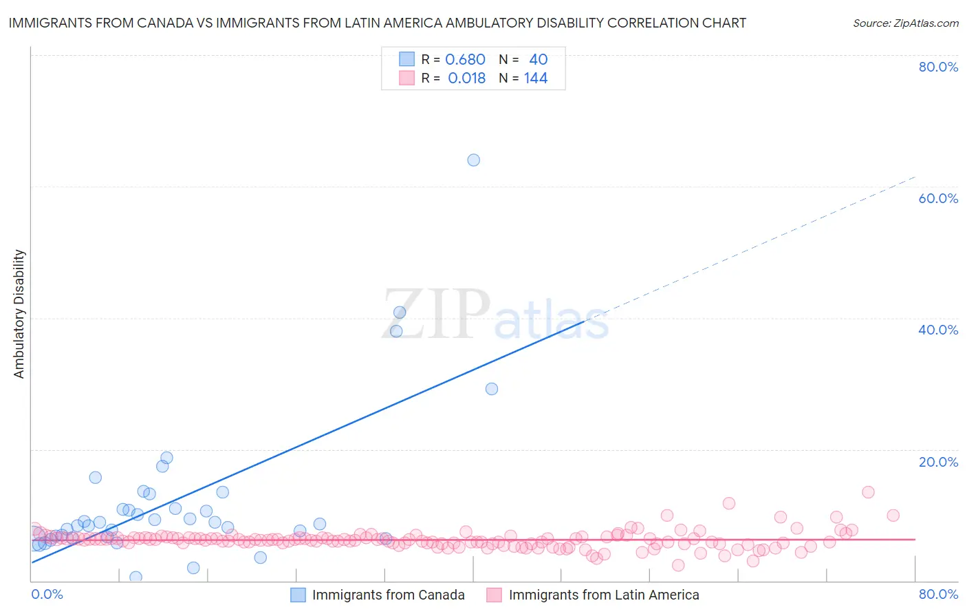 Immigrants from Canada vs Immigrants from Latin America Ambulatory Disability