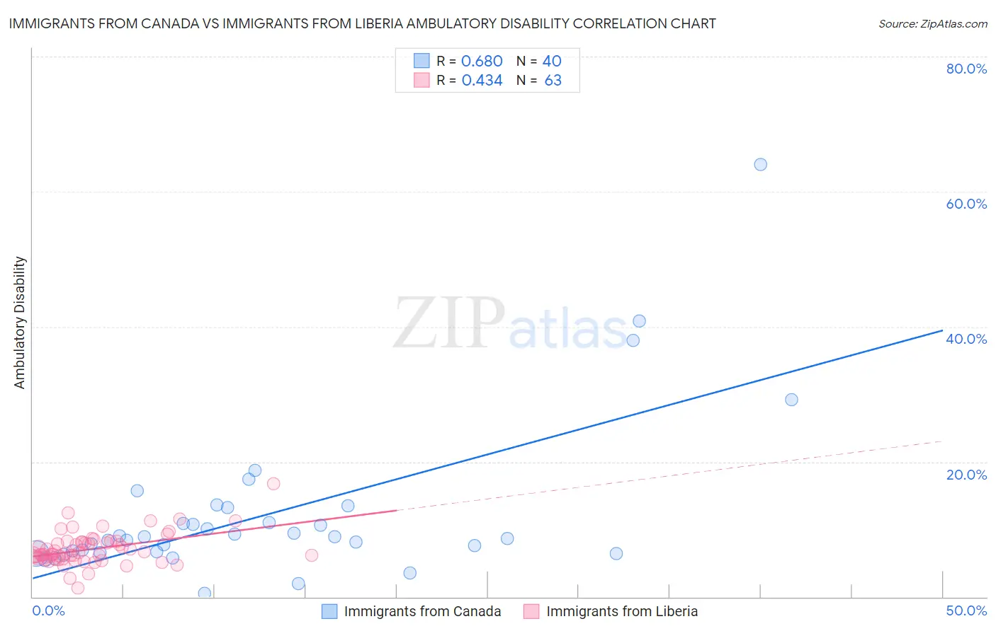 Immigrants from Canada vs Immigrants from Liberia Ambulatory Disability