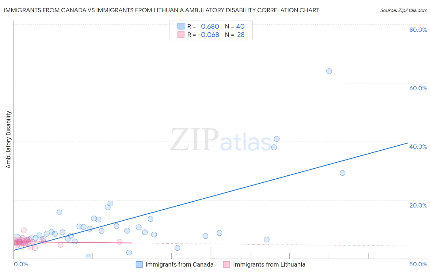 Immigrants from Canada vs Immigrants from Lithuania Ambulatory Disability