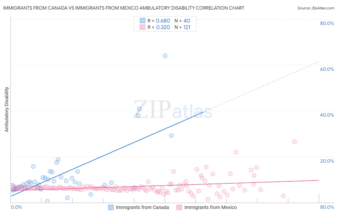 Immigrants from Canada vs Immigrants from Mexico Ambulatory Disability