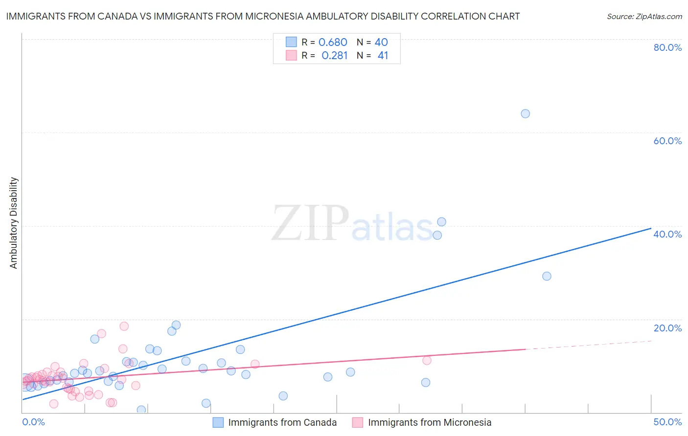 Immigrants from Canada vs Immigrants from Micronesia Ambulatory Disability