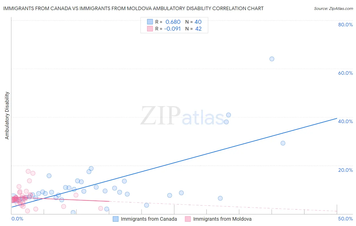 Immigrants from Canada vs Immigrants from Moldova Ambulatory Disability