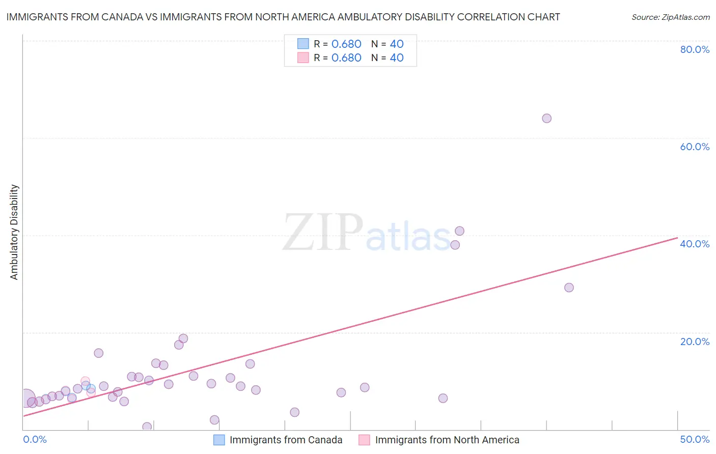 Immigrants from Canada vs Immigrants from North America Ambulatory Disability