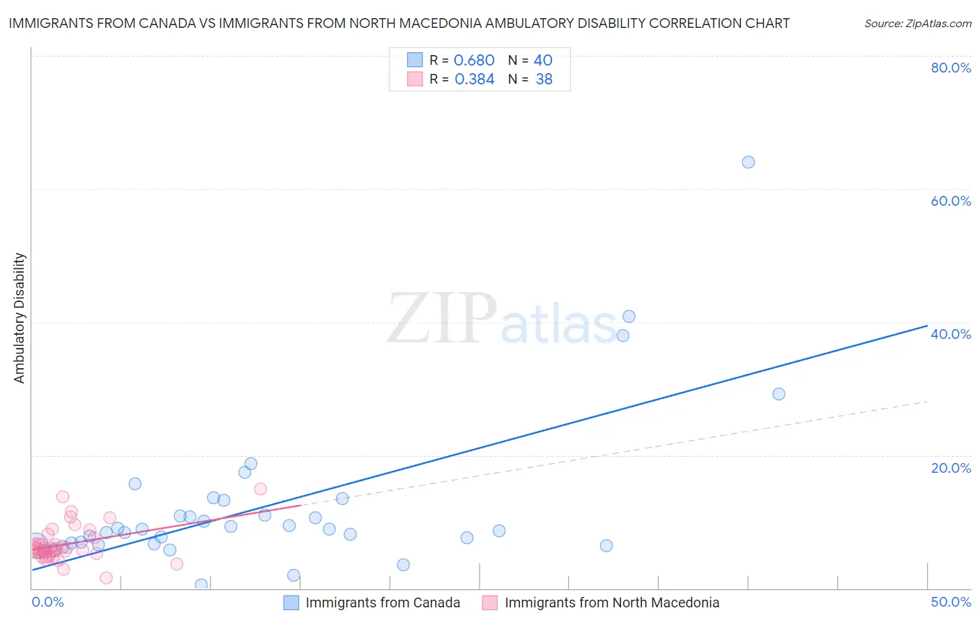 Immigrants from Canada vs Immigrants from North Macedonia Ambulatory Disability