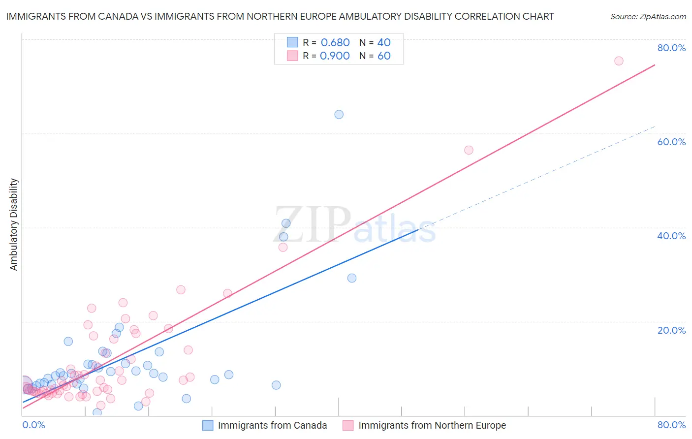 Immigrants from Canada vs Immigrants from Northern Europe Ambulatory Disability