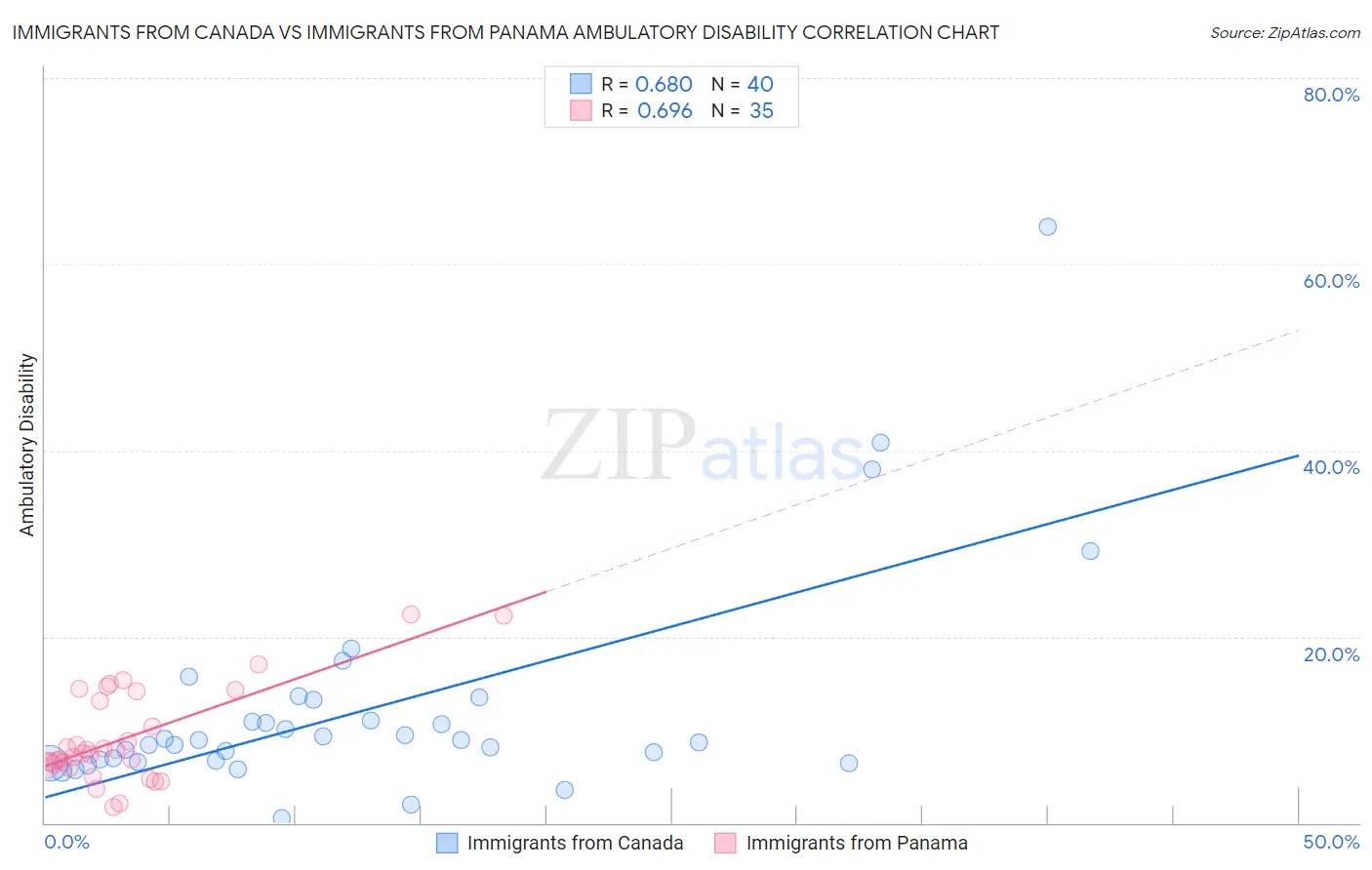 Immigrants from Canada vs Immigrants from Panama Ambulatory Disability