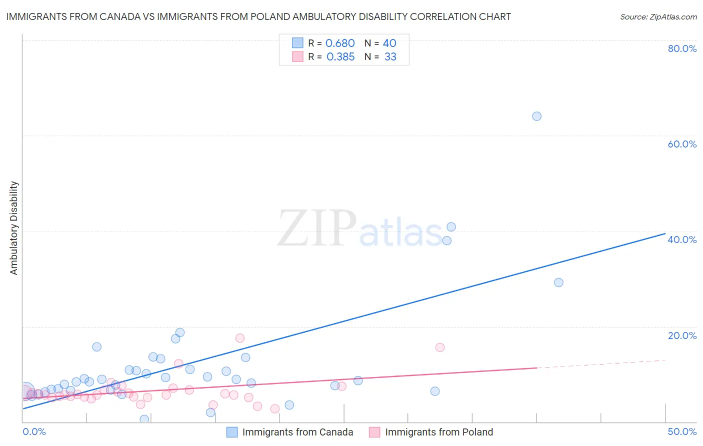 Immigrants from Canada vs Immigrants from Poland Ambulatory Disability