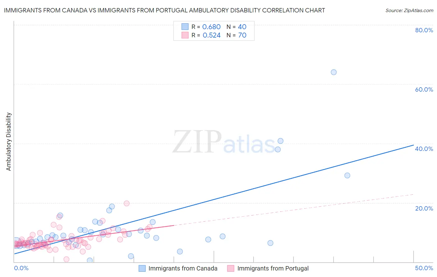 Immigrants from Canada vs Immigrants from Portugal Ambulatory Disability