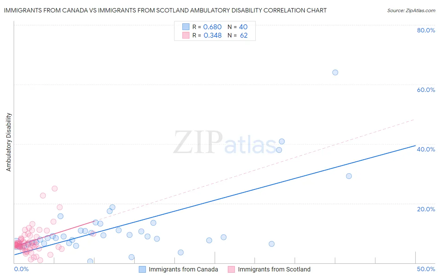 Immigrants from Canada vs Immigrants from Scotland Ambulatory Disability
